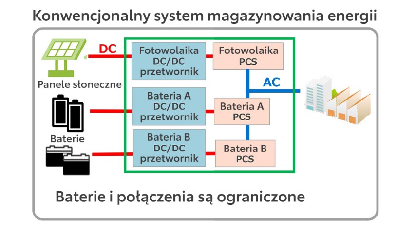 Konwencjonalny system magazynowania energii